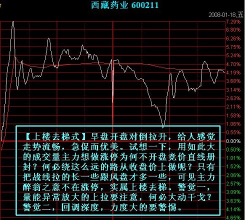 七种主力出货的分时图