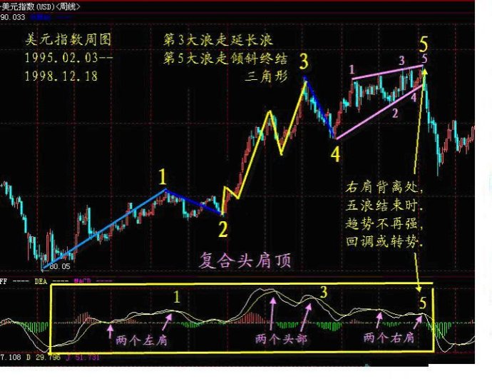 MACD趋势操作法 MACD趋势操作法