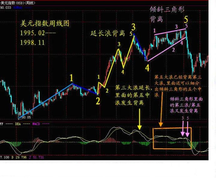MACD趋势操作法 MACD趋势操作法