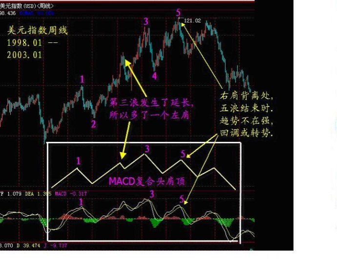 MACD趋势操作法 MACD趋势操作法