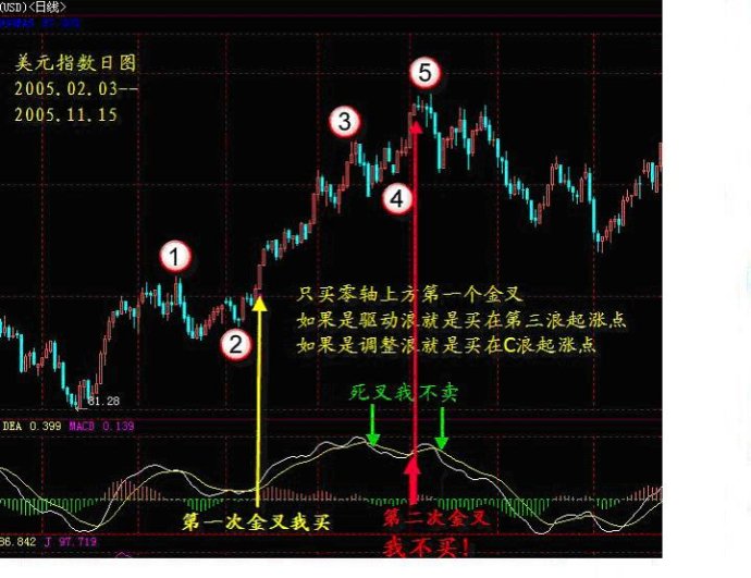 MACD趋势操作法 MACD趋势操作法