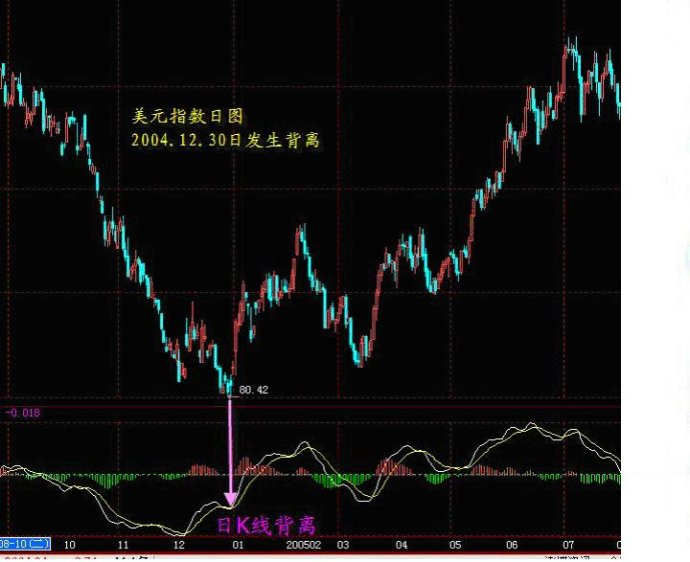 MACD趋势操作法 MACD趋势操作法