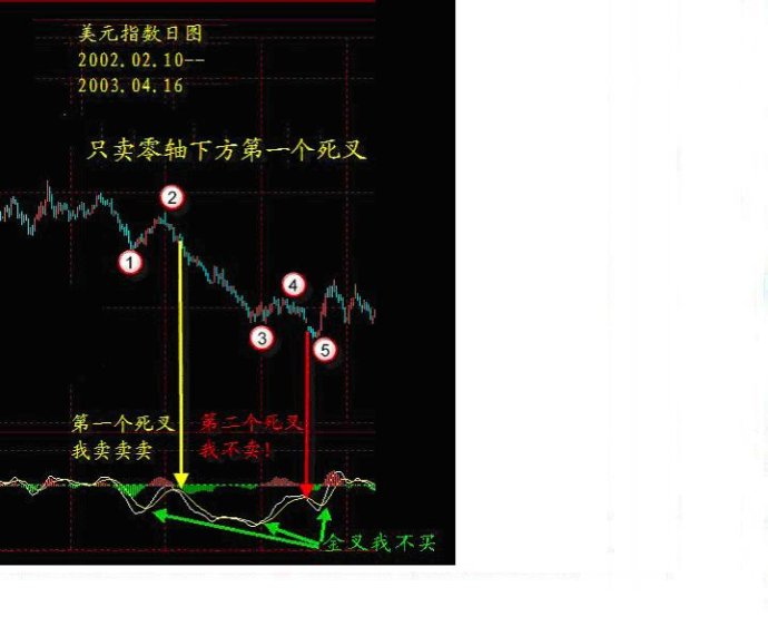 MACD趋势操作法 MACD趋势操作法