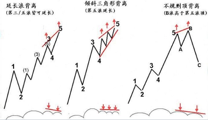 MACD趋势操作法 MACD趋势操作法
