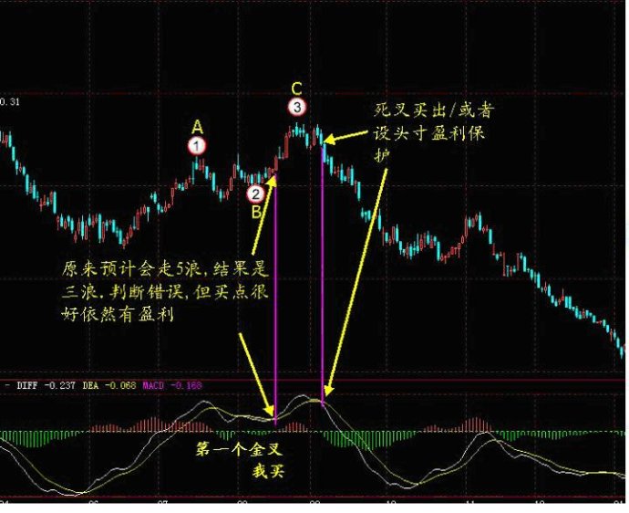 MACD趋势操作法 MACD趋势操作法