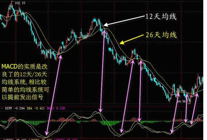 MACD趋势操作法 MACD趋势操作法