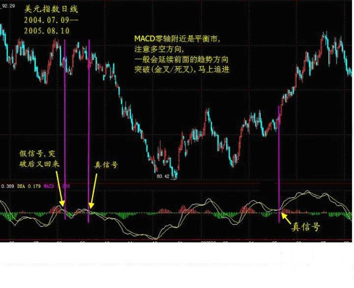 MACD趋势操作法 MACD趋势操作法