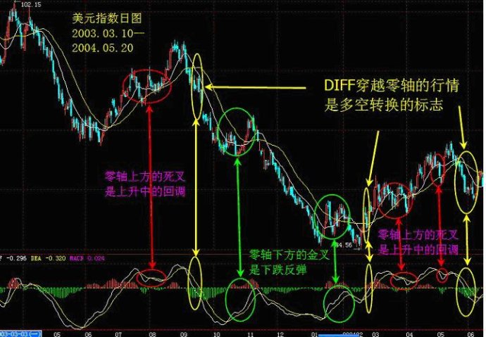 MACD趋势操作法 MACD趋势操作法