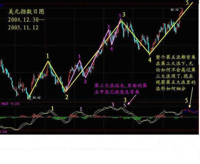 MACD趋势操作法 MACD趋势操作法