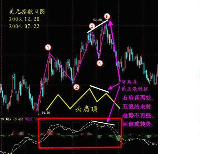 MACD趋势操作法 MACD趋势操作法