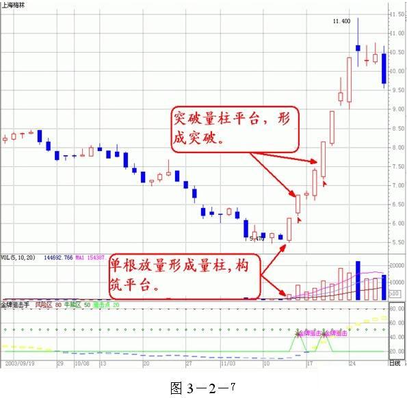 量价分析理论全集