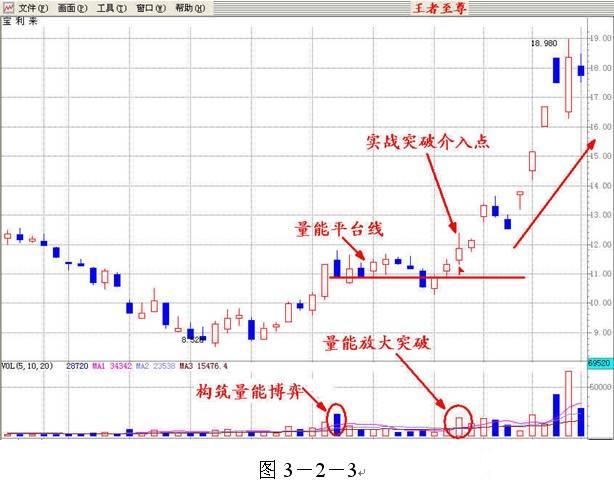 量价分析理论全集