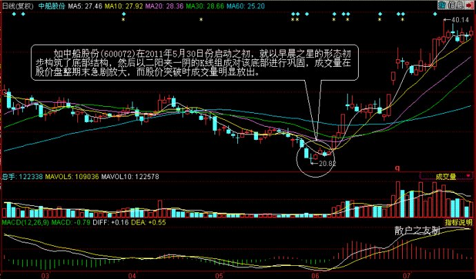 量价分析理论全集