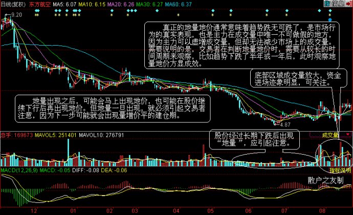 量价分析理论全集