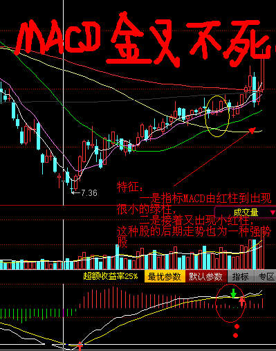 MACD金叉不死买入技术