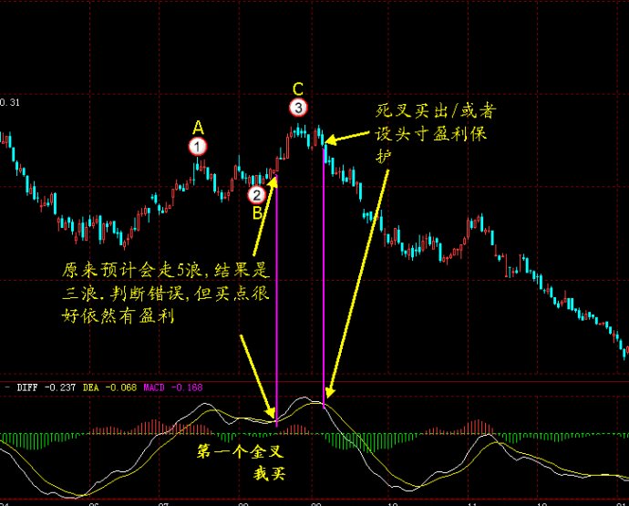 MACD判断有效的金叉死叉