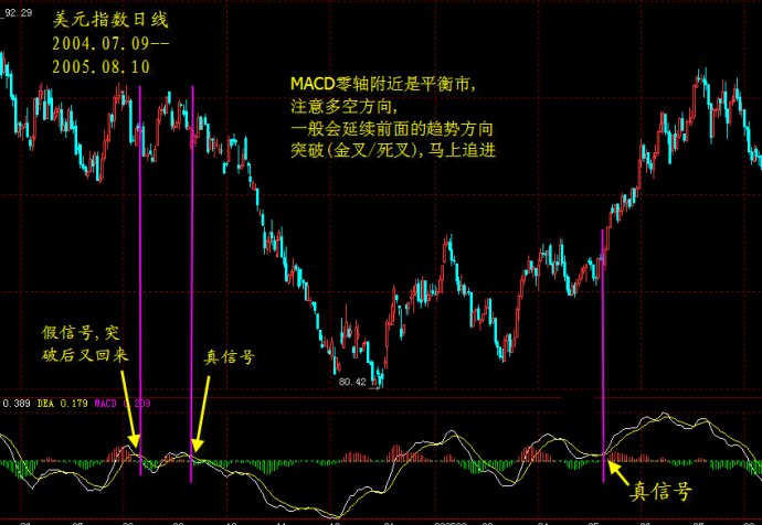 MACD判断有效的金叉死叉