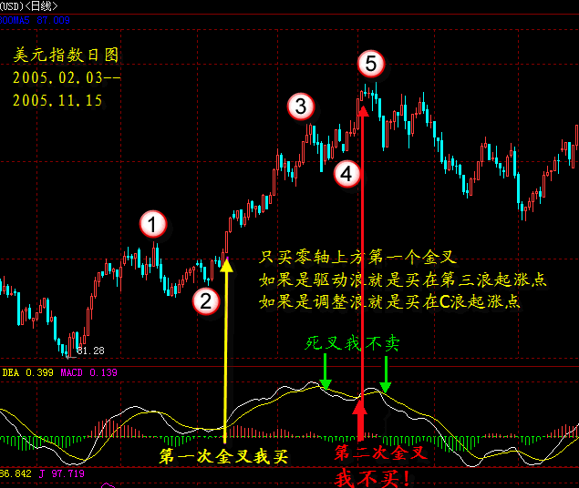 MACD判断有效的金叉死叉