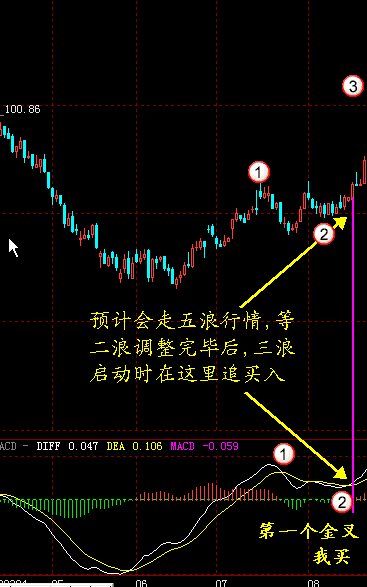 MACD判断有效的金叉死叉