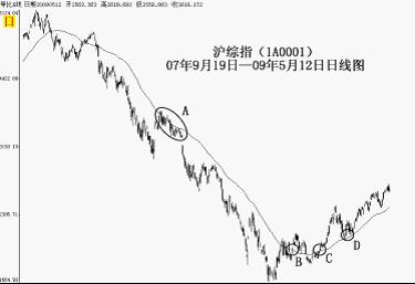 均线和股价的乖离率