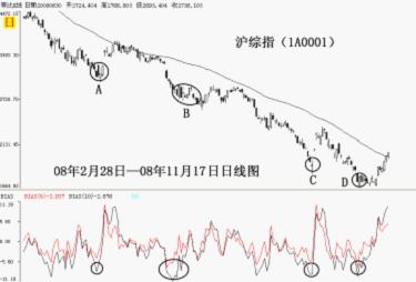 均线和股价的乖离率