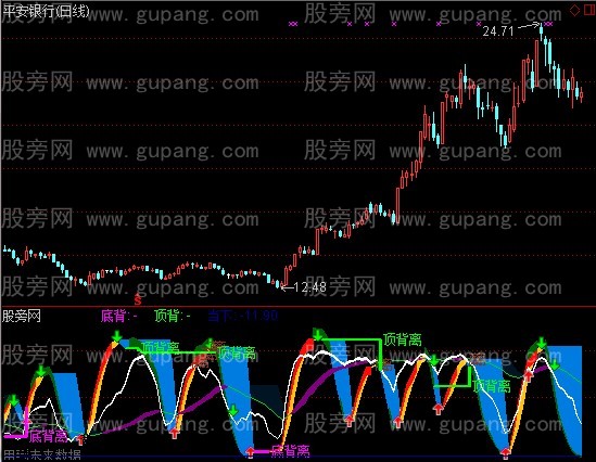 通达信对比背离指标公式