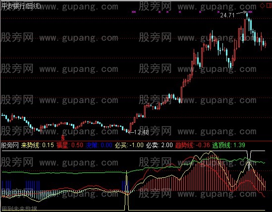 通达信顶底买卖点指标公式