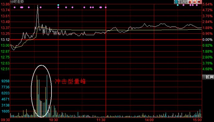 看盘口分析股价