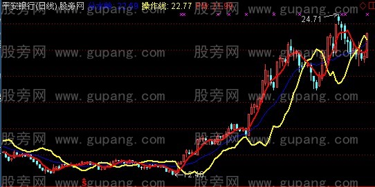 通达信动力金叉主图指标公式