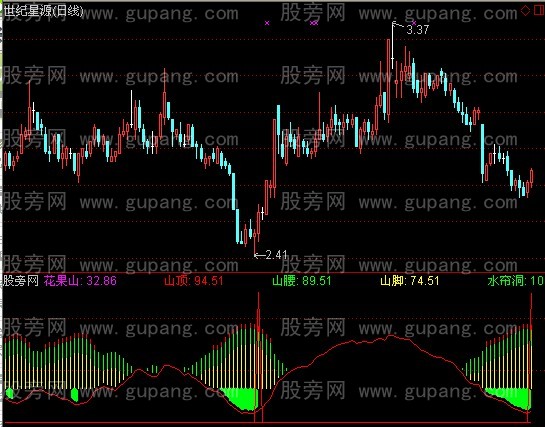 通达信猴王出世指标公式
