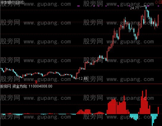 通达信资金方向1指标公式 通达信资金方向1指标公式