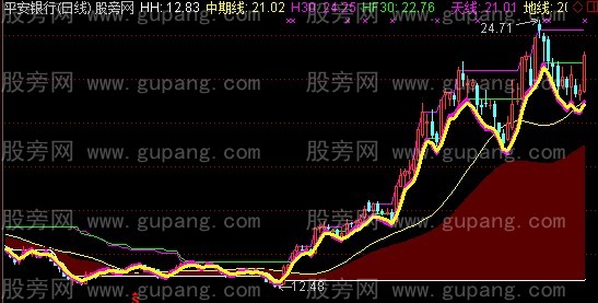 通达信指路天线主图指标公式