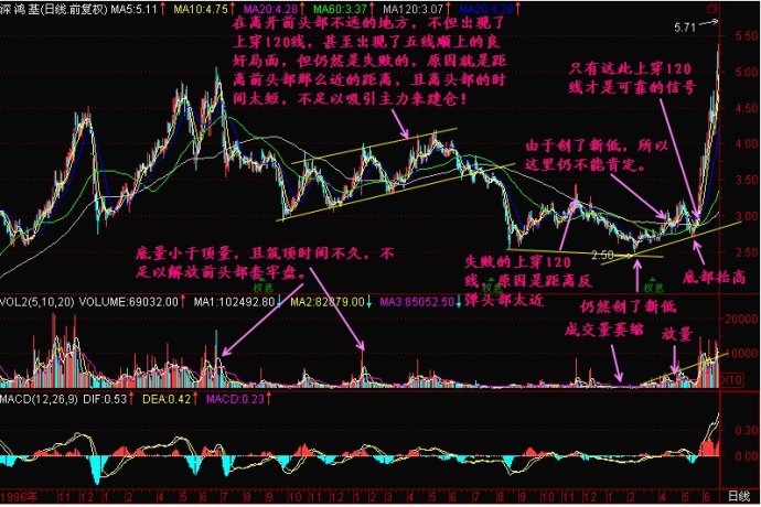 底部图形特点 底部图形特点
