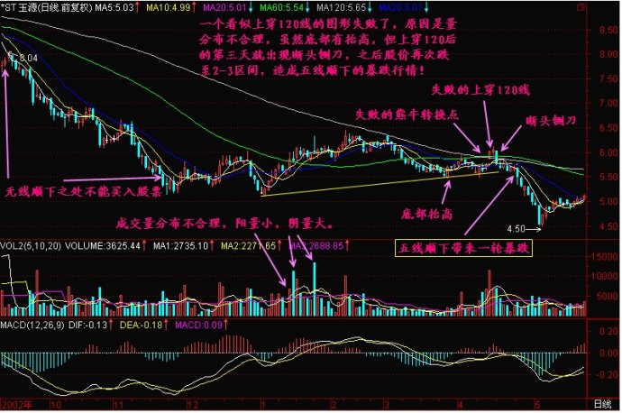 底部图形特点 底部图形特点