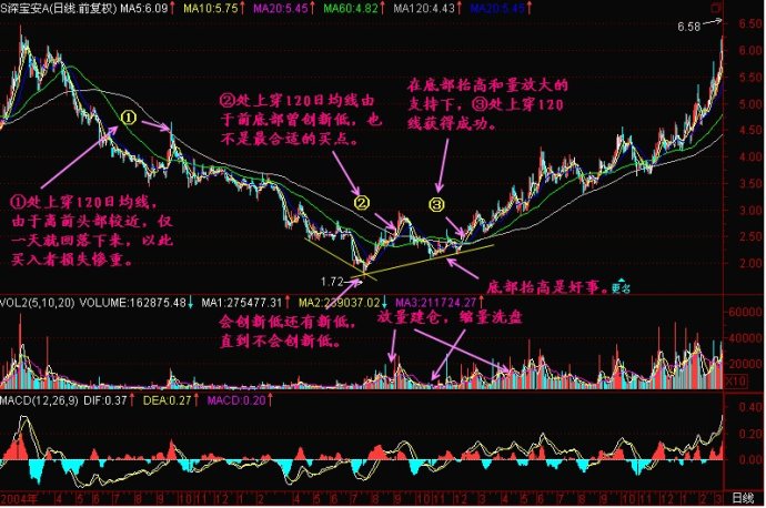 底部图形特点 底部图形特点
