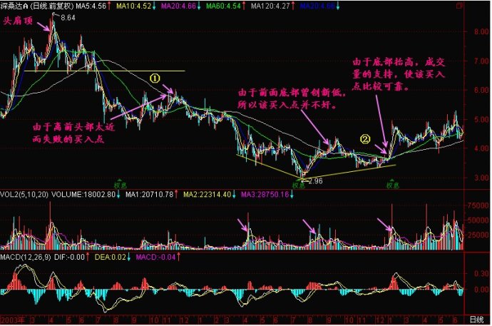 底部图形特点 底部图形特点