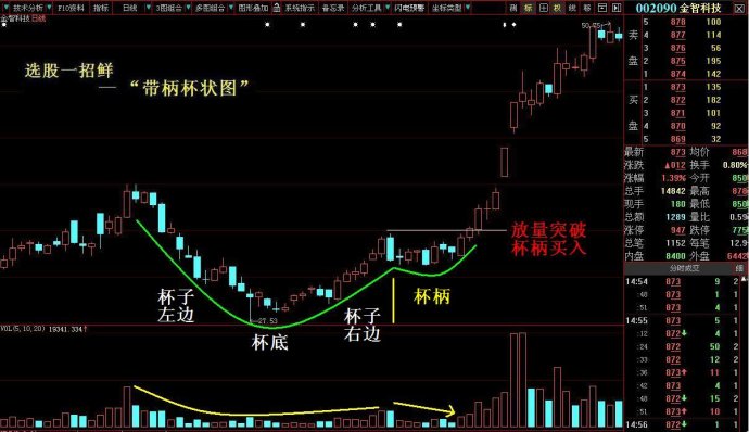 主升浪启动前形态