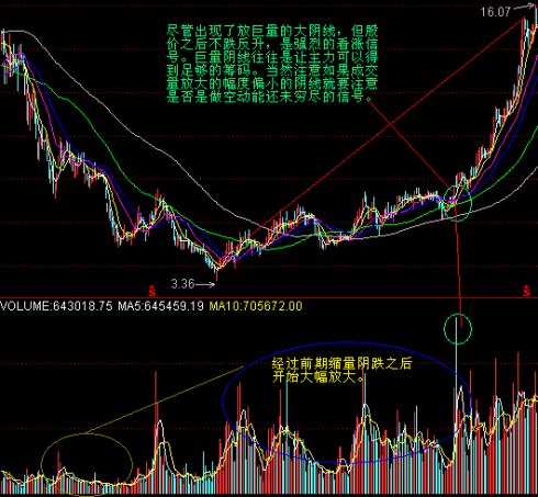 主力的底角度分析量价