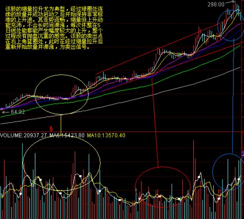 主力的底角度分析量价