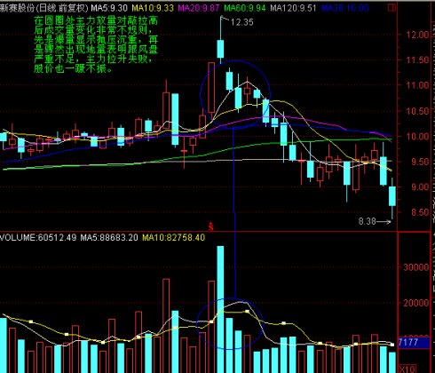 主力的底角度分析量价