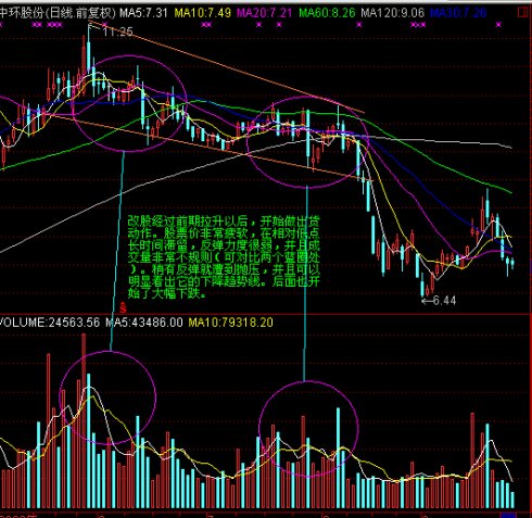 主力的底角度分析量价