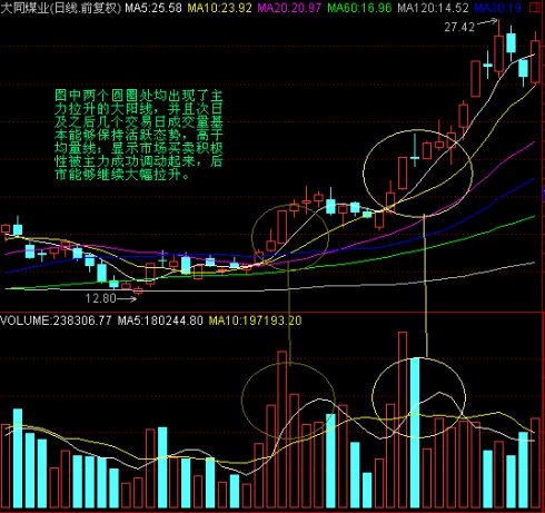 主力的底角度分析量价