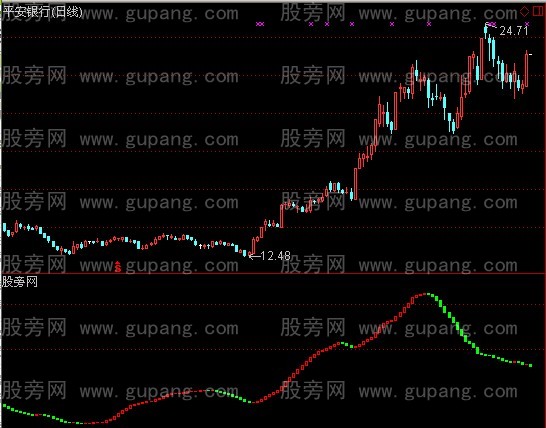 通达信暴强波段+选股指标公式