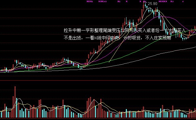 洗盘的K线组合特点