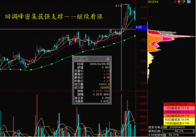 筹码峰九种形态讲解