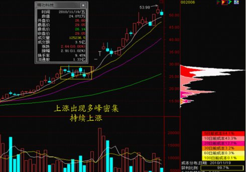 筹码峰九种形态讲解