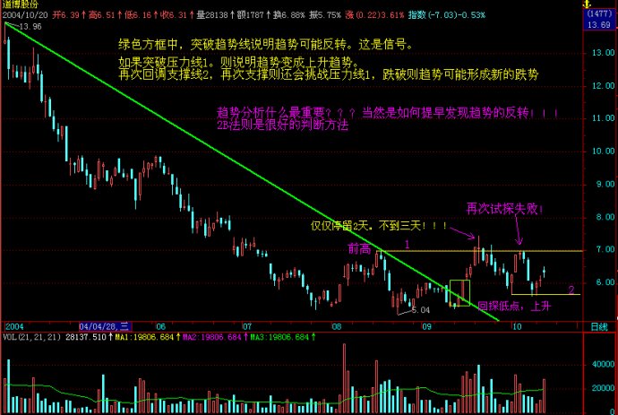 趋势线正确画法图解