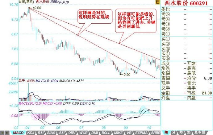 趋势线正确画法图解