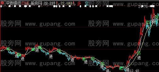 大智慧一日进出主图指标公式