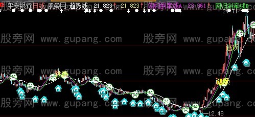 大智慧趋势突破主图指标公式